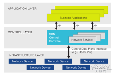 軟件定義網(wǎng)絡(luò)SDN的現(xiàn)狀以及發(fā)展趨勢(shì) - 天極網(wǎng)