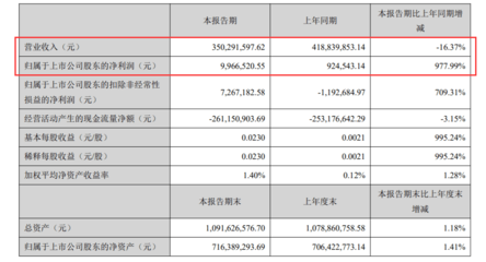 凈利潤同比增長近10倍!宏達新材進軍無線通信