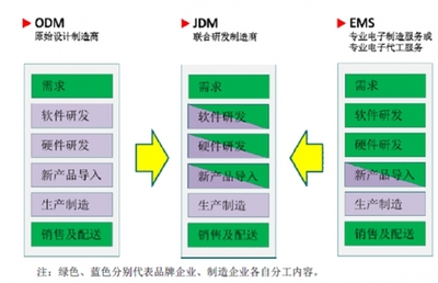 2017年中國通信設備行業(yè)經(jīng)營模式及特點