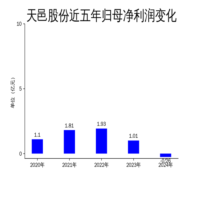天邑股份2024年財報解析 營收大幅下滑，通訊設(shè)備業(yè)務(wù)承壓導(dǎo)致凈利潤轉(zhuǎn)負(fù)